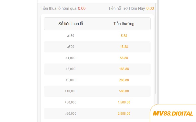 Thông tin chi tiết ưu đãi hoàn trả cược MV88