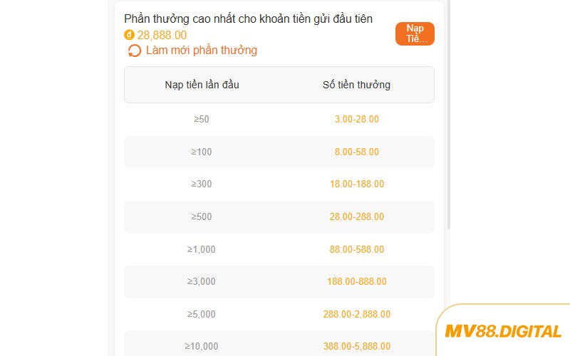 Thông tin chung về khuyến mãi tân thủ MV88